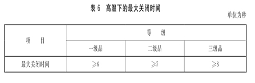 XF 93-2004《防火門閉門器》標(biāo)準(zhǔn)詳解(圖4) 高溫關(guān)閉時間.jpg
