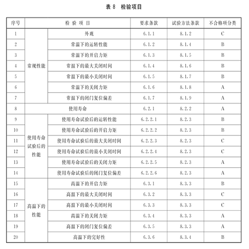 XF 93-2004《防火門閉門器》標(biāo)準(zhǔn)詳解(圖6) 檢驗項目.jpg