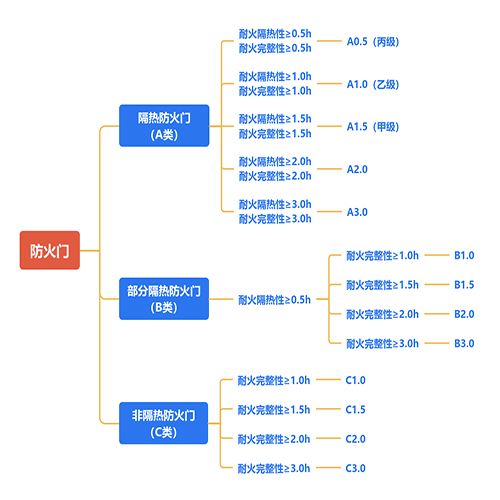 防火門(mén)為什么能防火?(圖1) 防火門(mén)性能圖.jpg